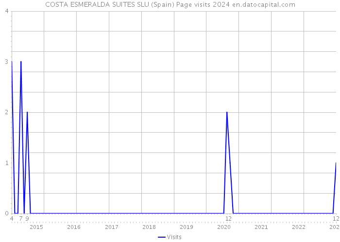 COSTA ESMERALDA SUITES SLU (Spain) Page visits 2024 