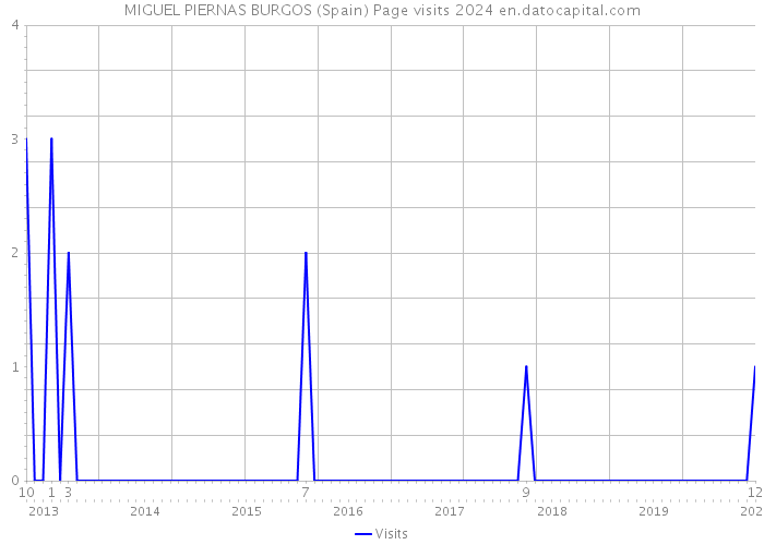 MIGUEL PIERNAS BURGOS (Spain) Page visits 2024 