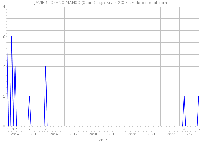 JAVIER LOZANO MANSO (Spain) Page visits 2024 