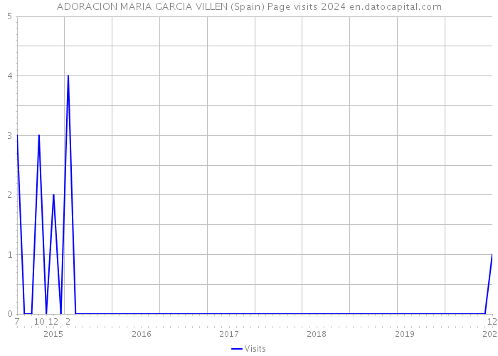 ADORACION MARIA GARCIA VILLEN (Spain) Page visits 2024 