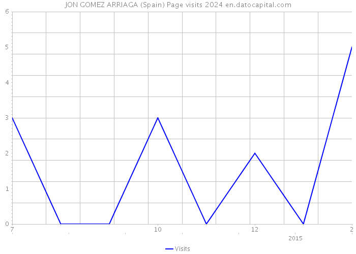 JON GOMEZ ARRIAGA (Spain) Page visits 2024 