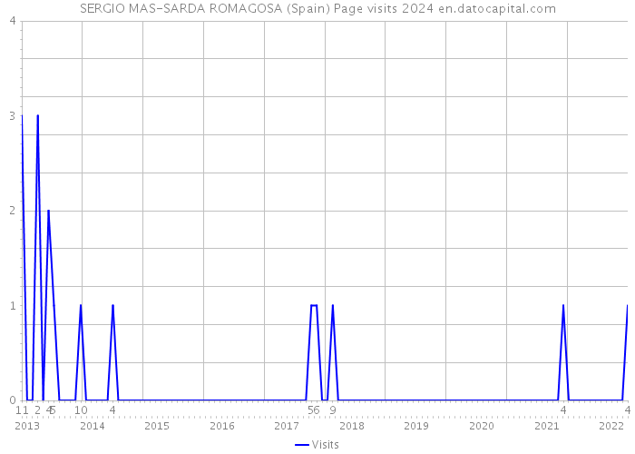 SERGIO MAS-SARDA ROMAGOSA (Spain) Page visits 2024 