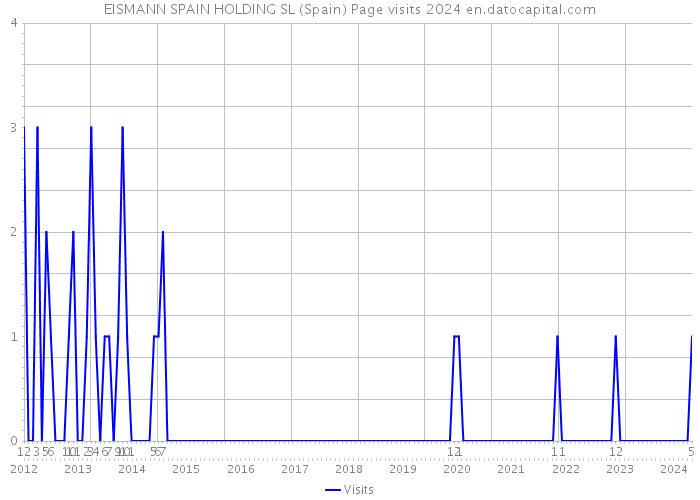 EISMANN SPAIN HOLDING SL (Spain) Page visits 2024 