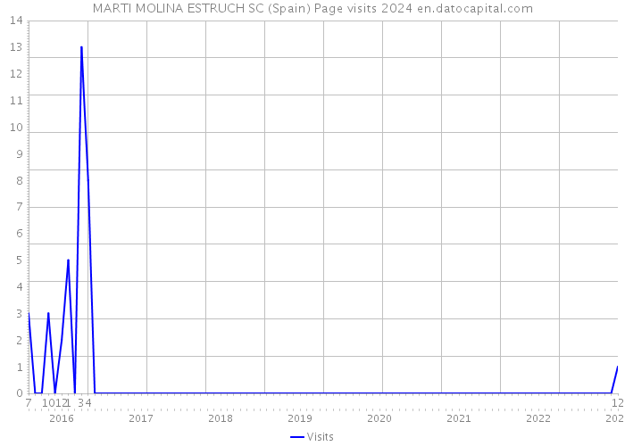 MARTI MOLINA ESTRUCH SC (Spain) Page visits 2024 