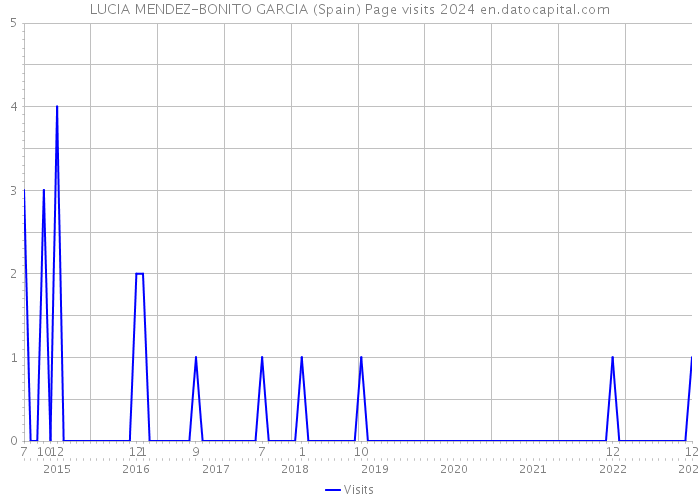 LUCIA MENDEZ-BONITO GARCIA (Spain) Page visits 2024 