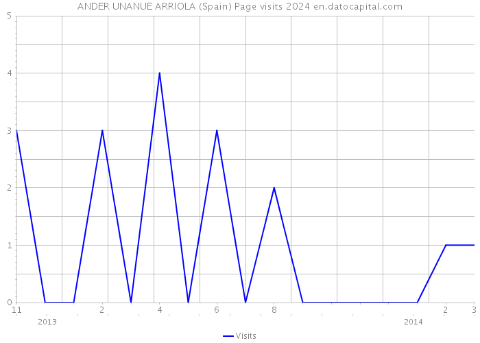 ANDER UNANUE ARRIOLA (Spain) Page visits 2024 