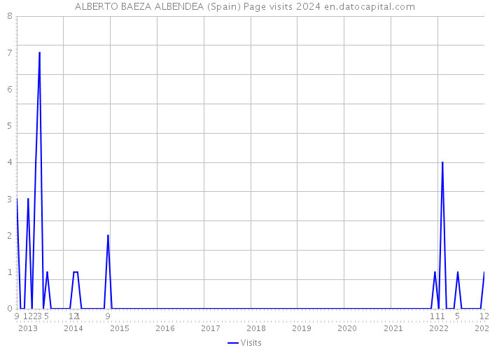 ALBERTO BAEZA ALBENDEA (Spain) Page visits 2024 