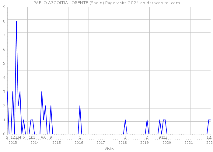 PABLO AZCOITIA LORENTE (Spain) Page visits 2024 
