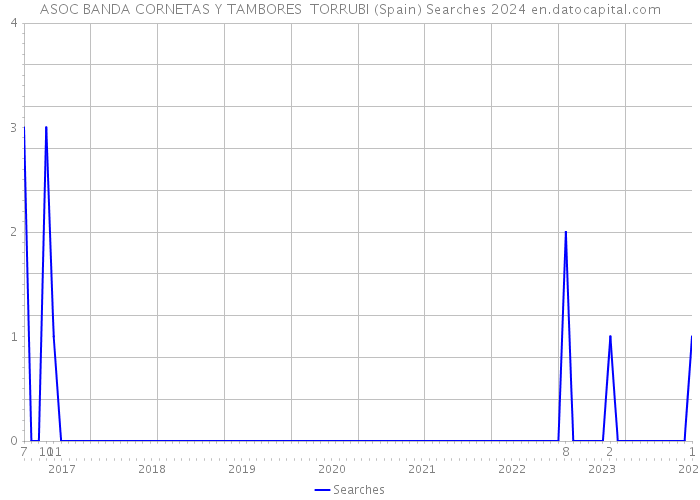 ASOC BANDA CORNETAS Y TAMBORES TORRUBI (Spain) Searches 2024 