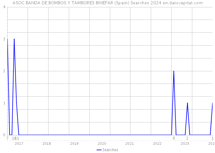 ASOC BANDA DE BOMBOS Y TAMBORES BINEFAR (Spain) Searches 2024 