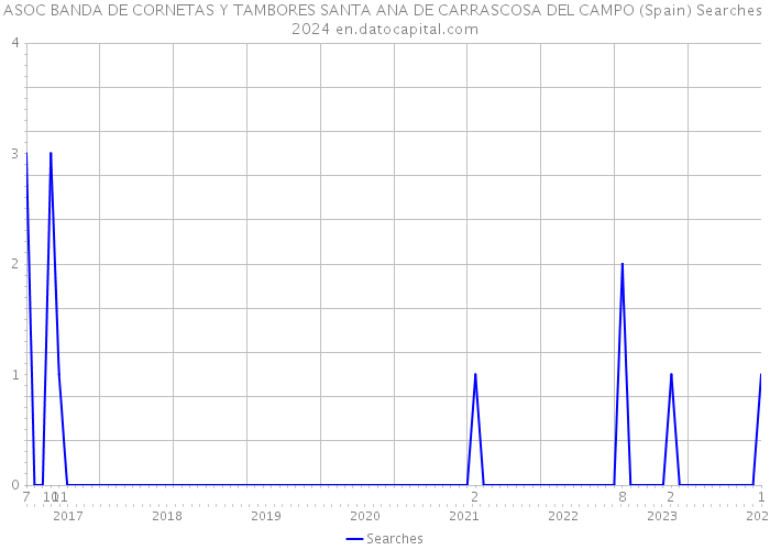 ASOC BANDA DE CORNETAS Y TAMBORES SANTA ANA DE CARRASCOSA DEL CAMPO (Spain) Searches 2024 