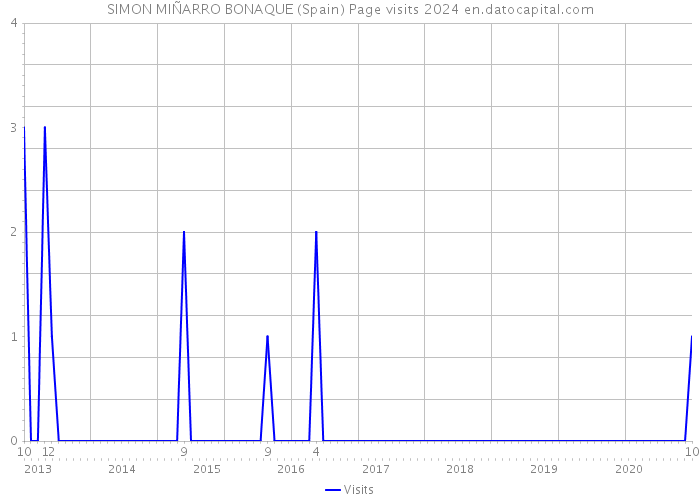 SIMON MIÑARRO BONAQUE (Spain) Page visits 2024 