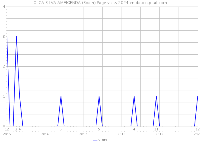 OLGA SILVA AMEIGENDA (Spain) Page visits 2024 
