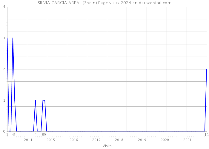 SILVIA GARCIA ARPAL (Spain) Page visits 2024 
