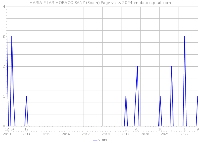 MARIA PILAR MORAGO SANZ (Spain) Page visits 2024 