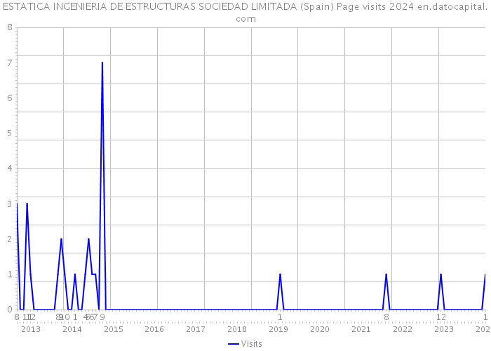 ESTATICA INGENIERIA DE ESTRUCTURAS SOCIEDAD LIMITADA (Spain) Page visits 2024 