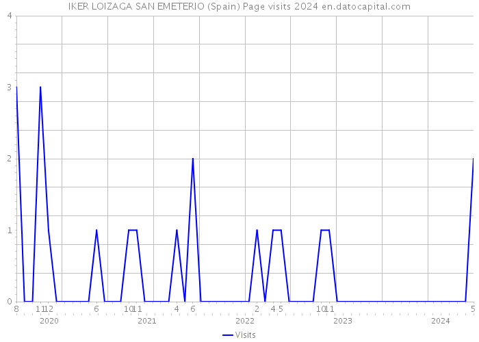 IKER LOIZAGA SAN EMETERIO (Spain) Page visits 2024 