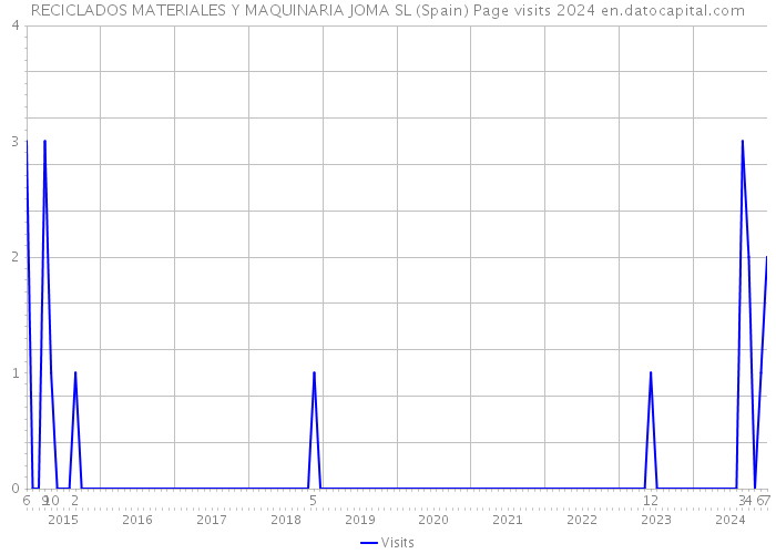 RECICLADOS MATERIALES Y MAQUINARIA JOMA SL (Spain) Page visits 2024 