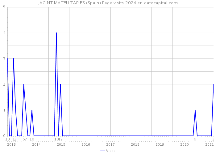 JACINT MATEU TAPIES (Spain) Page visits 2024 