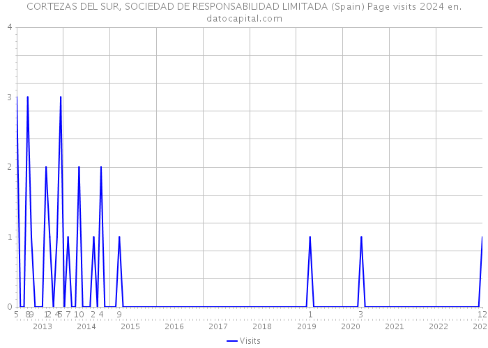 CORTEZAS DEL SUR, SOCIEDAD DE RESPONSABILIDAD LIMITADA (Spain) Page visits 2024 