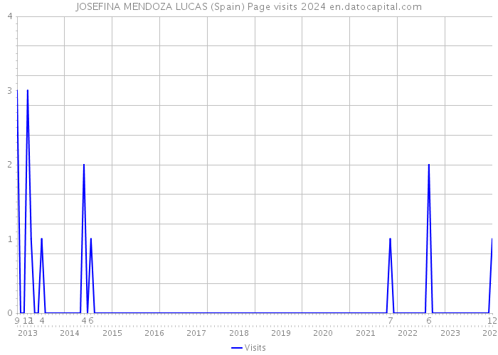 JOSEFINA MENDOZA LUCAS (Spain) Page visits 2024 