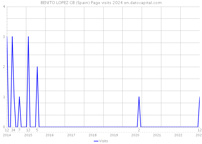 BENITO LOPEZ CB (Spain) Page visits 2024 