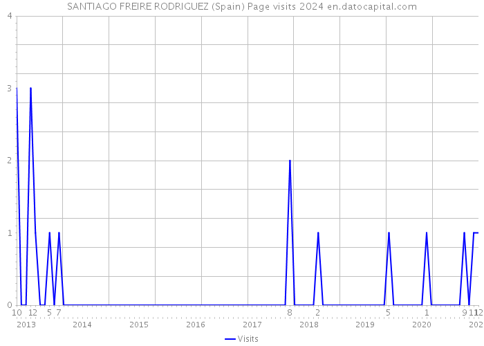 SANTIAGO FREIRE RODRIGUEZ (Spain) Page visits 2024 