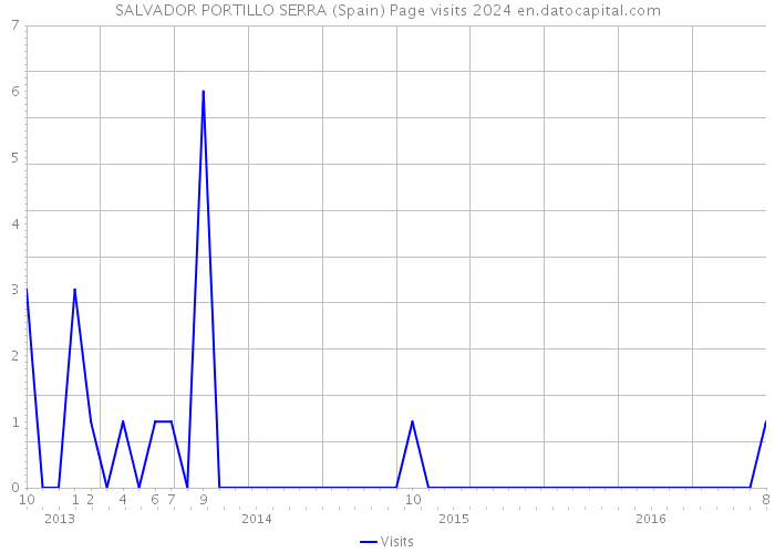 SALVADOR PORTILLO SERRA (Spain) Page visits 2024 