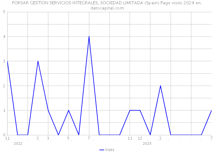 PORSAR GESTION SERVICIOS INTEGRALES, SOCIEDAD LIMITADA (Spain) Page visits 2024 