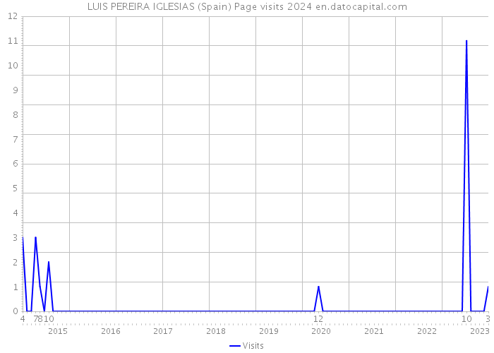 LUIS PEREIRA IGLESIAS (Spain) Page visits 2024 