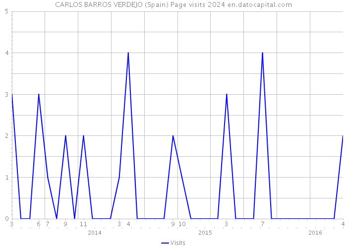 CARLOS BARROS VERDEJO (Spain) Page visits 2024 