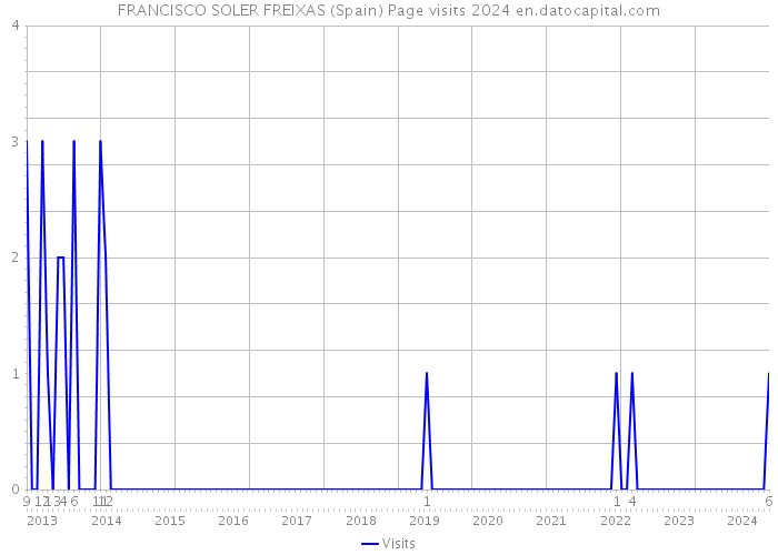 FRANCISCO SOLER FREIXAS (Spain) Page visits 2024 