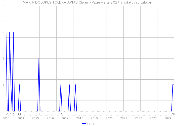MARIA DOLORES TOLDRA ARIAS (Spain) Page visits 2024 