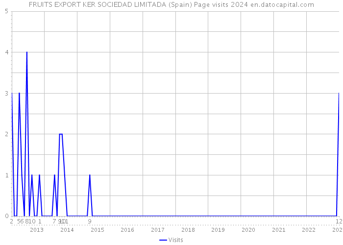 FRUITS EXPORT KER SOCIEDAD LIMITADA (Spain) Page visits 2024 