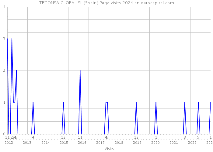 TECONSA GLOBAL SL (Spain) Page visits 2024 