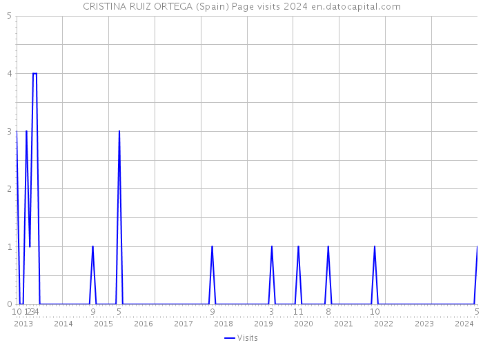 CRISTINA RUIZ ORTEGA (Spain) Page visits 2024 