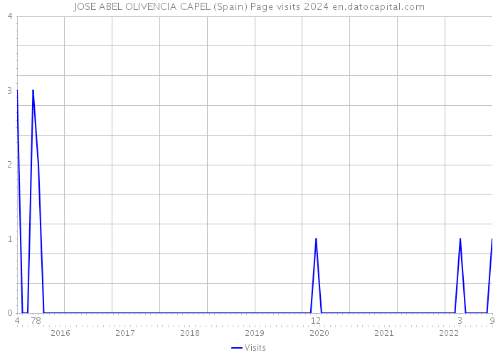 JOSE ABEL OLIVENCIA CAPEL (Spain) Page visits 2024 