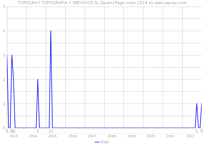 TOPOGRAY TOPOGRAFIA Y SERVICIOS SL (Spain) Page visits 2024 