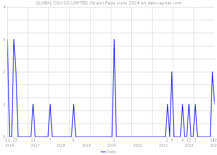 GLOBAL OZU GO LIMITED (Spain) Page visits 2024 
