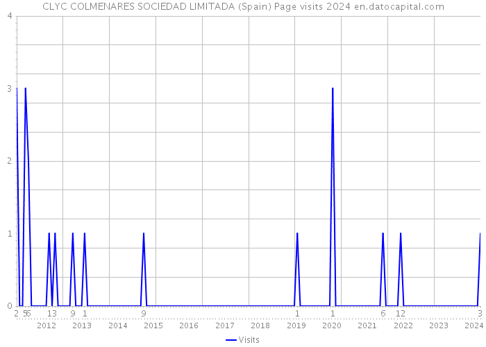 CLYC COLMENARES SOCIEDAD LIMITADA (Spain) Page visits 2024 