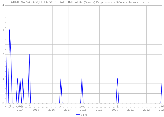 ARMERIA SARASQUETA SOCIEDAD LIMITADA. (Spain) Page visits 2024 