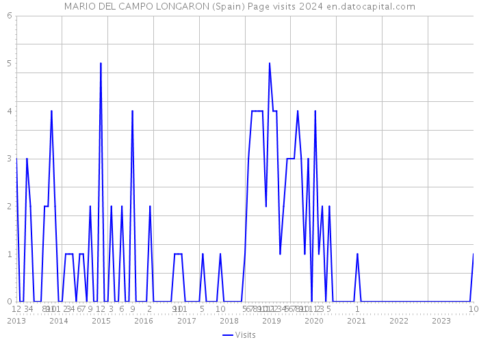 MARIO DEL CAMPO LONGARON (Spain) Page visits 2024 