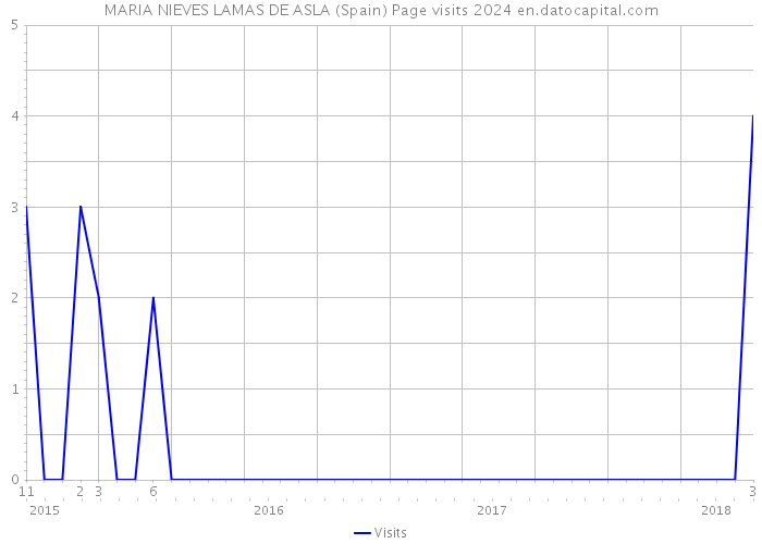 MARIA NIEVES LAMAS DE ASLA (Spain) Page visits 2024 