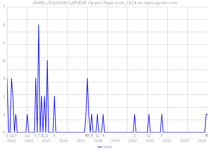 JAIME UZQUIANO LAFLEUR (Spain) Page visits 2024 