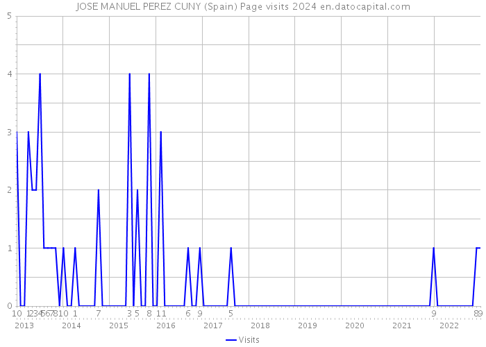JOSE MANUEL PEREZ CUNY (Spain) Page visits 2024 