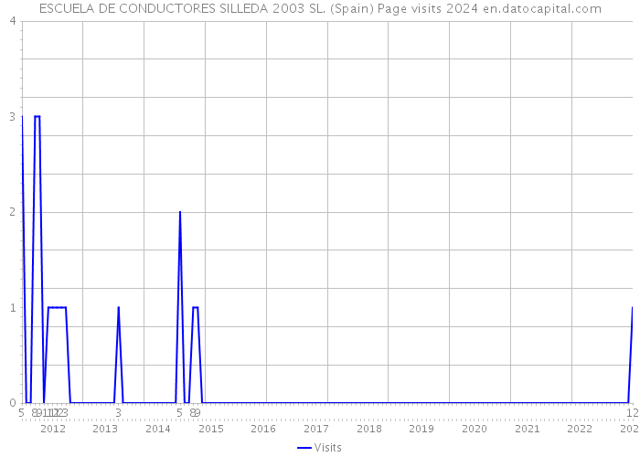 ESCUELA DE CONDUCTORES SILLEDA 2003 SL. (Spain) Page visits 2024 
