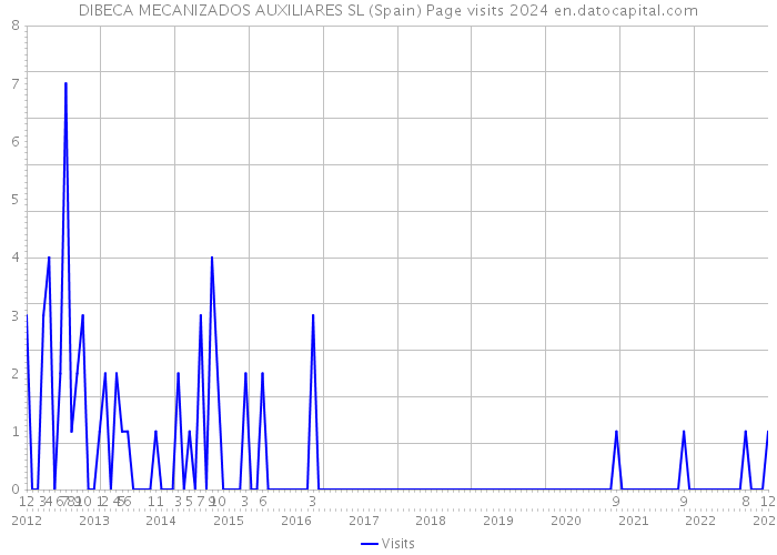 DIBECA MECANIZADOS AUXILIARES SL (Spain) Page visits 2024 