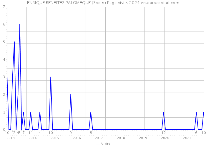 ENRIQUE BENEITEZ PALOMEQUE (Spain) Page visits 2024 