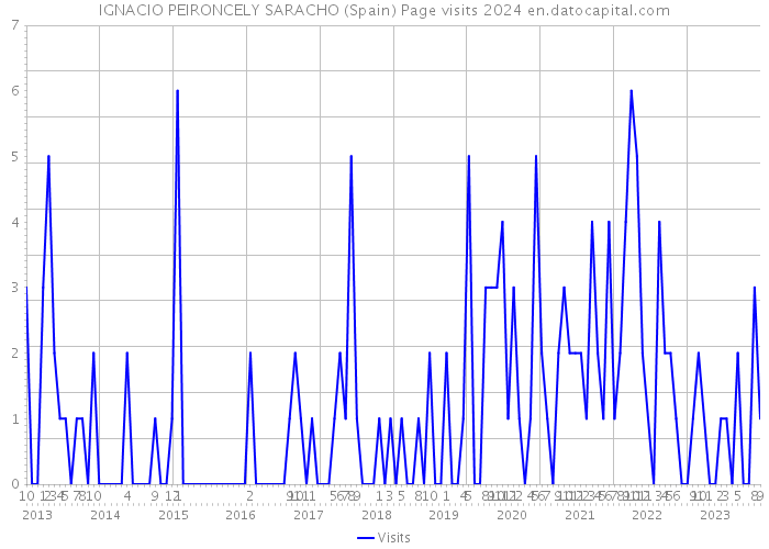 IGNACIO PEIRONCELY SARACHO (Spain) Page visits 2024 