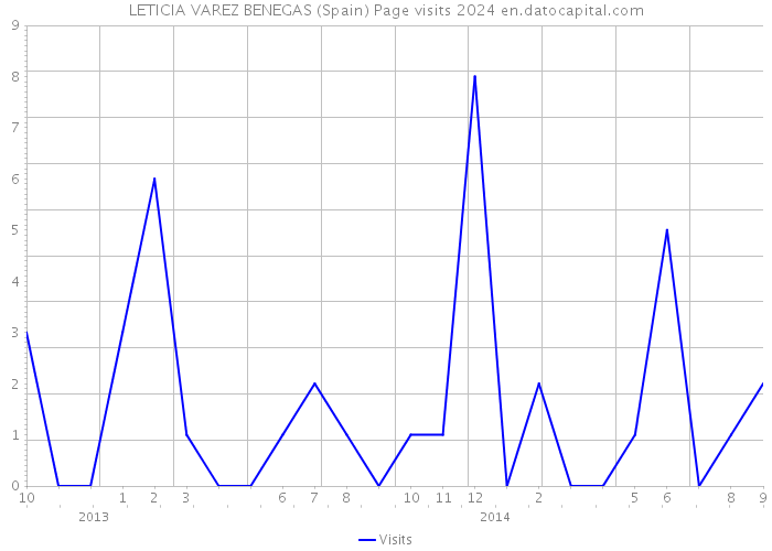 LETICIA VAREZ BENEGAS (Spain) Page visits 2024 